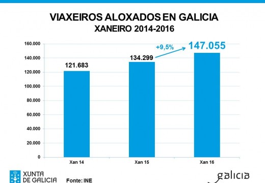 Galicia acadou neste ano a cifra de viaxeiros máis elevada no mes de xaneiro dos últimos sete anos